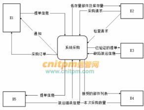 打造高效采購系統(tǒng) 某醫(yī)療器械公司的供應鏈管理升級